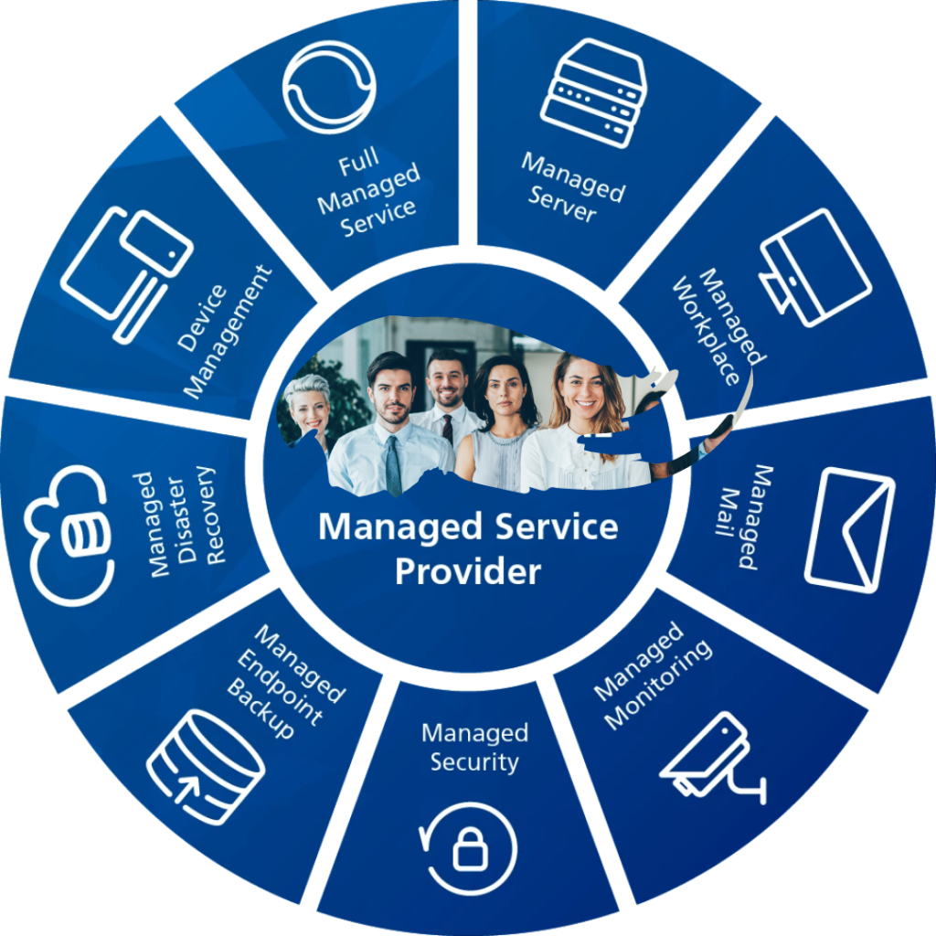 Managed Cloud Services Dubai & Managed Cloud Hosting Solution