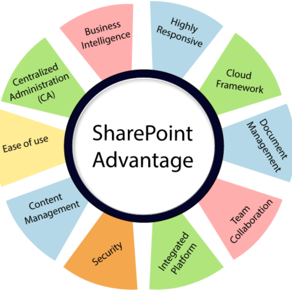 SharePoint solutions in Dubai