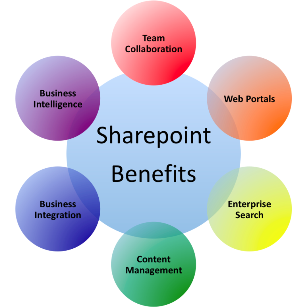 SharePoint integration in Abu Dhabi
